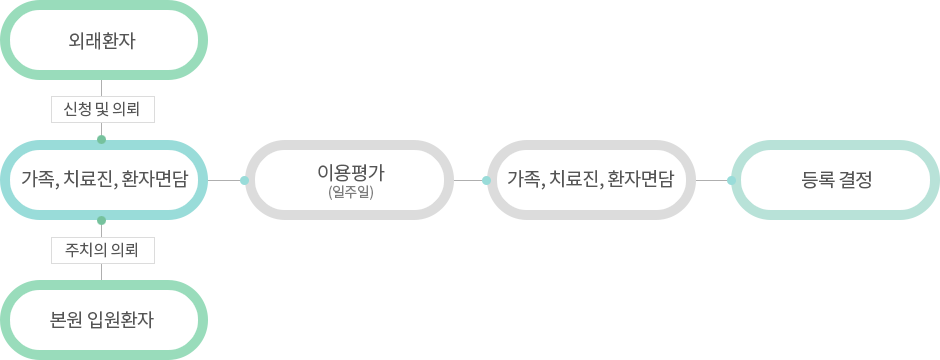 01. ¿Ü·¡È¯ÀÚ(½Åû ¹× ÀÇ·Ú) / º»¿ø ÀÔ¿øÈ¯ÀÚ(ÁÖÄ¡ÀÇ ÀÇ·Ú), 02. °¡Á·/Ä¡·áÁø/ȯÀÚ¸é´ã, 03. ÀÌ¿ëÆò°¡(ÀÏÁÖÀÏ), 04. °¡Á·/Ä¡·áÁø/ȯÀÚ¸é´ã, 05. µî·Ï °áÁ¤